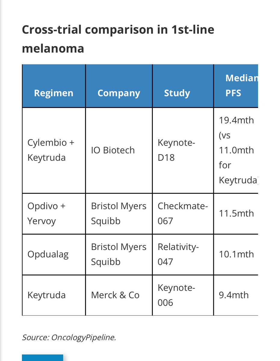 $IOBT best ph3  1L melanoma PFS by a mile yet its tragic that market think path forward is challenging