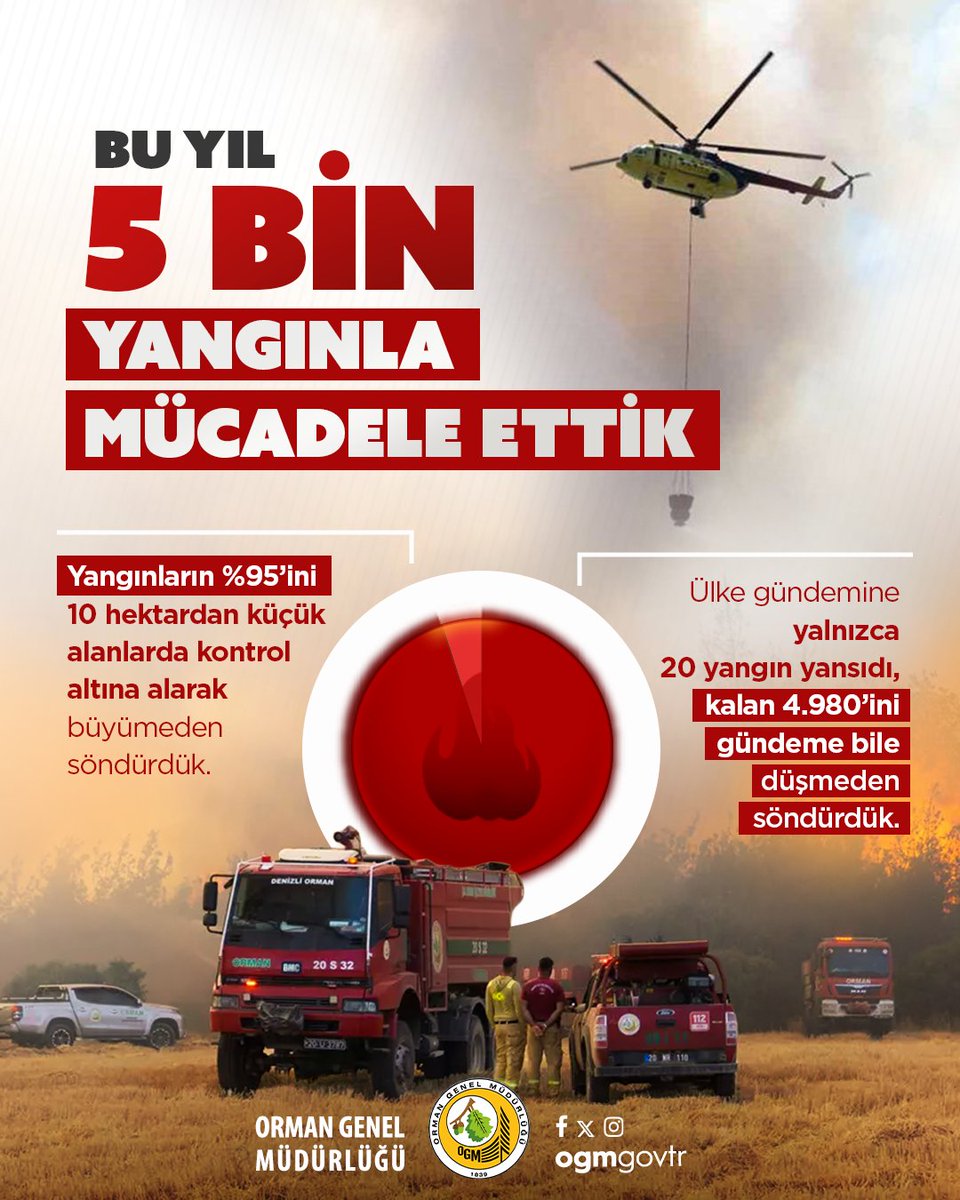 Bu yıl şu ana kadar 5 binden fazla yangınla mücadele ettik.

✅Kimsenin farkında bile olmadığı, sosyal medyada gündem olmayan, televizyonlarda haber bile yapılmayan tam 4 bin 980 yangını, kontrol altına alarak büyümeden söndürdük.

Maalesef 20 yangın büyüyerek daha fazla alana