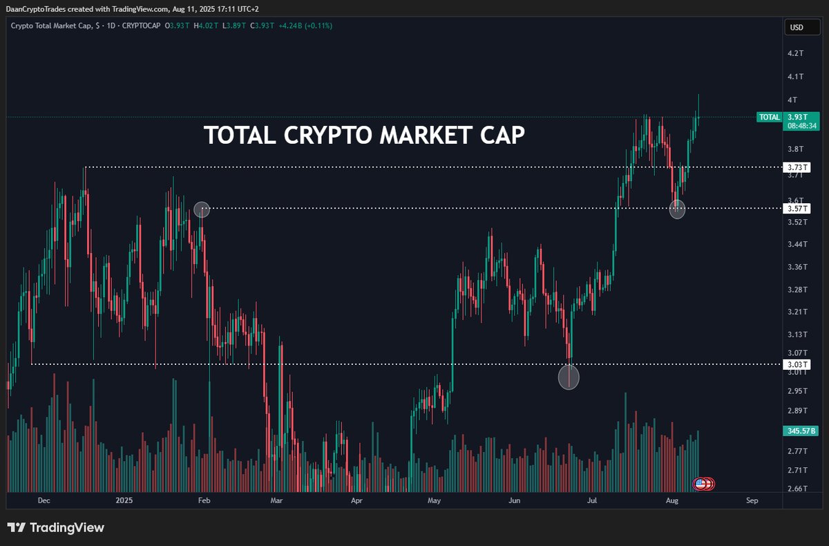 DaanCrypto's tweet photo. The $TOTAL Crypto Market Cap is back in price discovery and hitting new all time highs.

This is while $BTC isn't quite at that level yet, thanks to the recent surge in $ETH and other alts.

Overall price action has been clean. Good retests of horizontal levels which are being respected well.