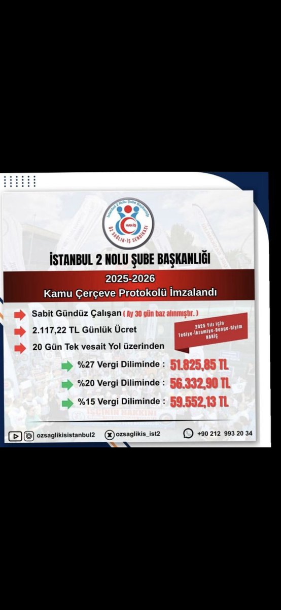 memurhaklari0's tweet photo. İşçi tediye ikramiye almasa bile.
Memura yine  4.500 TL fark atar.
Öyle rezil ve adaletsiz bir durum var ortada .
#MemurTeklifBekliyor
#MemurMaaştaFarkYedi https://t.co/hFjeBkrxve