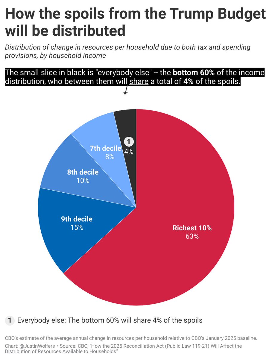 Latest CBO analysis of the full distributional effects of the Trump budget (the "One Big Bill") just landed. They blew out the budget, see how big of a slice you got.
cbo.gov/interactive/20…