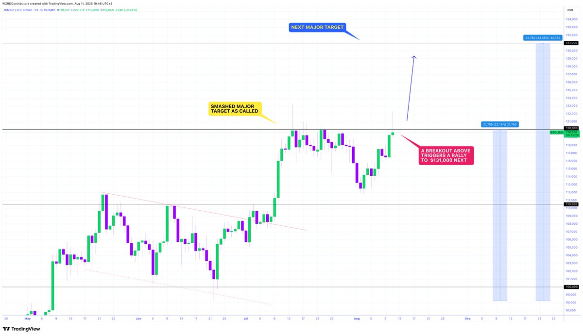 cryptoWZRD_'s tweet image. ⚠️ THE FIGHT IS ON 🍿

It’s time to show up bulls… 

🔮 $BTC is teasing the $120,000 WZRD Resistance, if it breaks out a new all time will come but my eyes will be on $131,000 🚀 

Don’t fight fate…