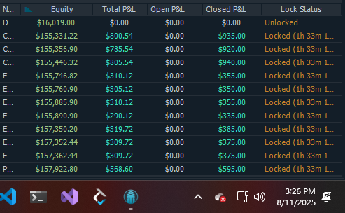 D_lourenxo's tweet photo. 📊 Slow grind, sharp focus.
Locked in across the board, stacking small wins.
✅ $6K+ Profits on the day and climbing.
💰 Target: $11K payout by week's end.
🎯 Discipline > dopamine.
Let’s keep pushing. 💪 #PropTrading #OrderFlow #TraderMindset #OrderFlowSniper https://t.co/2G58hjFnex