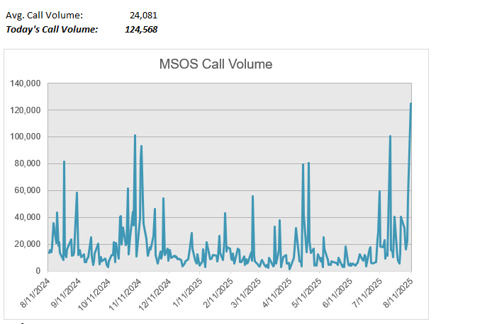 danny_kirsch's tweet photo. just needed a spark apparently...MSOS call volume https://t.co/xO4hBTyINX