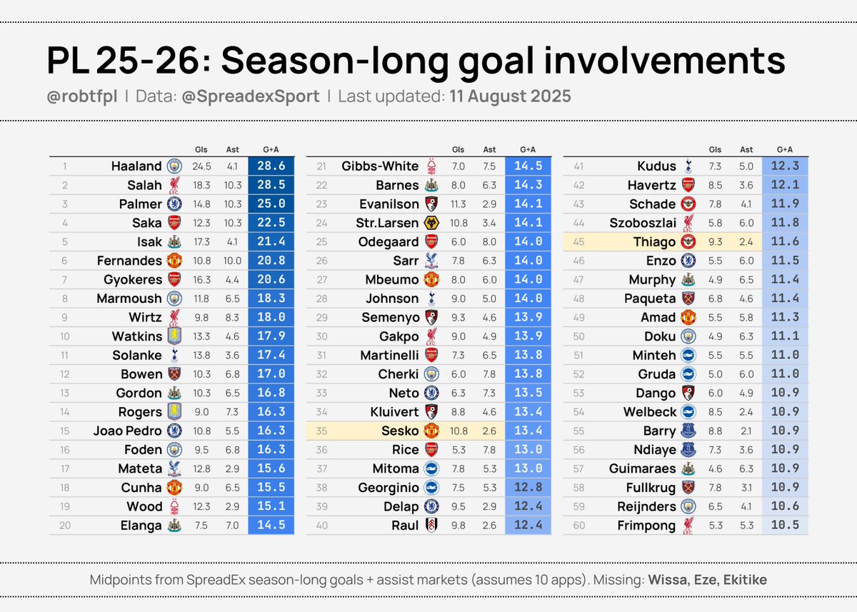 💹 Updated: projected season-long goal involvements

The latest projected goals + assist leaders for the PL season, via SpreadEx 👇

Sesko priced at ~10.75 goals for the season, and Thiago added in at ~9.25 - Eze, Wissa and Ekitike markets still suspended pending transfer news