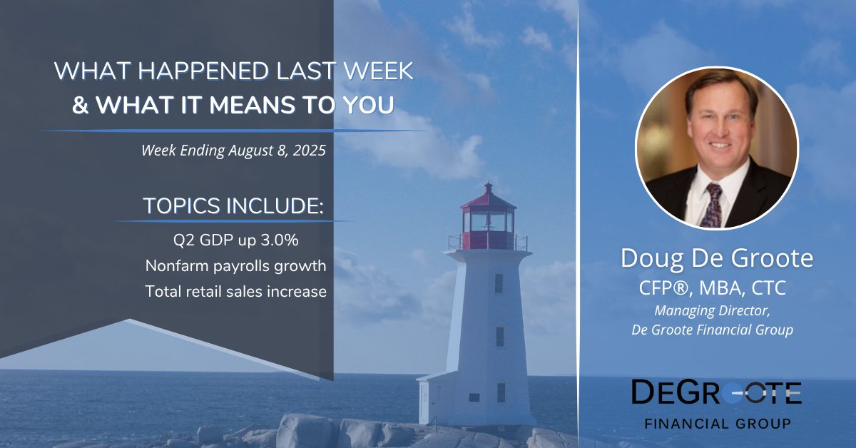 degrootegroup's tweet photo. Q2 GDP up 3%, Nonfarm payrolls growth and Total retail sales increase ... Read more in this week's What Happened Last Week and What It Means to You: https://t.co/NKMsZ9c9al https://t.co/Gjg8yzPE4e