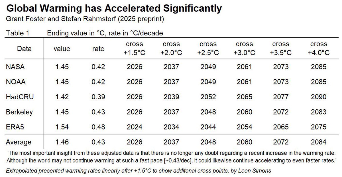 2C of warming before mid century?

On our current path, it’s all but a certainty.

We’re pretty much living through the worst-case-scenario.