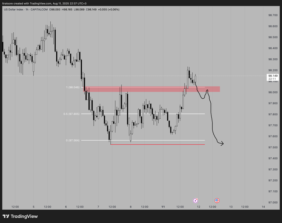 #DXY
Grafikte bahsettiğim oluşursa,
Nasipse dolar shortlayacağız.

İyi seanslar
