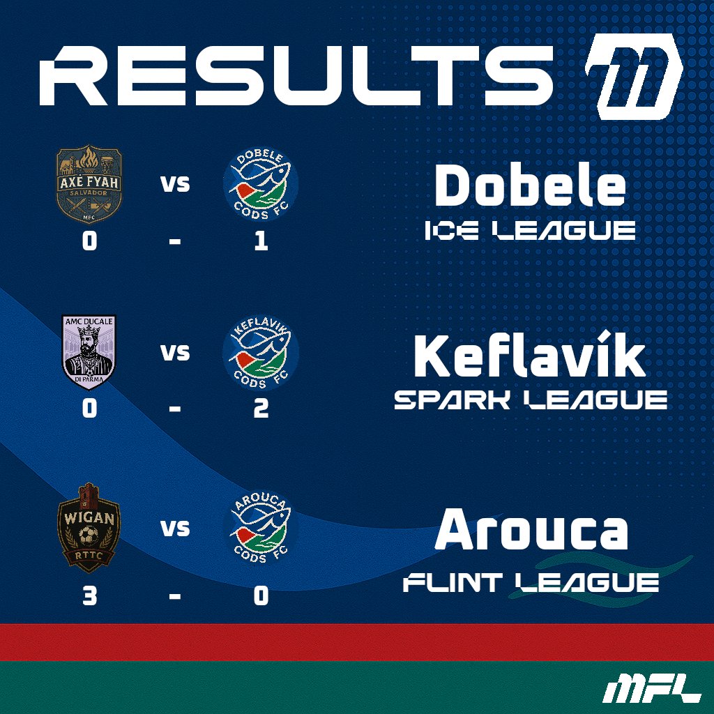 RESULTS:

Dobele with a close win, we are 6th place, but closer to the 1st in points than the relegation

Keflavík again not caring about favorites and beating the #2 projected team and going to 3rd place

Arouca we rotated as we play the Quarter Finals of the Cup tomorrow

#MFL