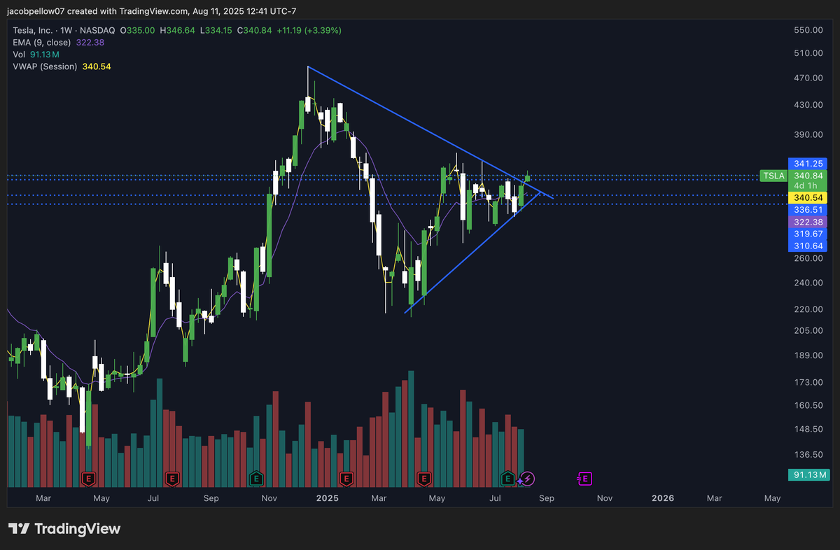 PellowOptions's tweet photo. Today $TSLA broke out of a massive wedge on the weekly timeframe
Price can potentially see all time high soon 👀 https://t.co/EdFyOeOroH