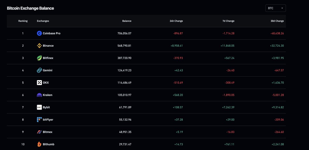 Bitcoin Exchange Balance Table August 11 2025