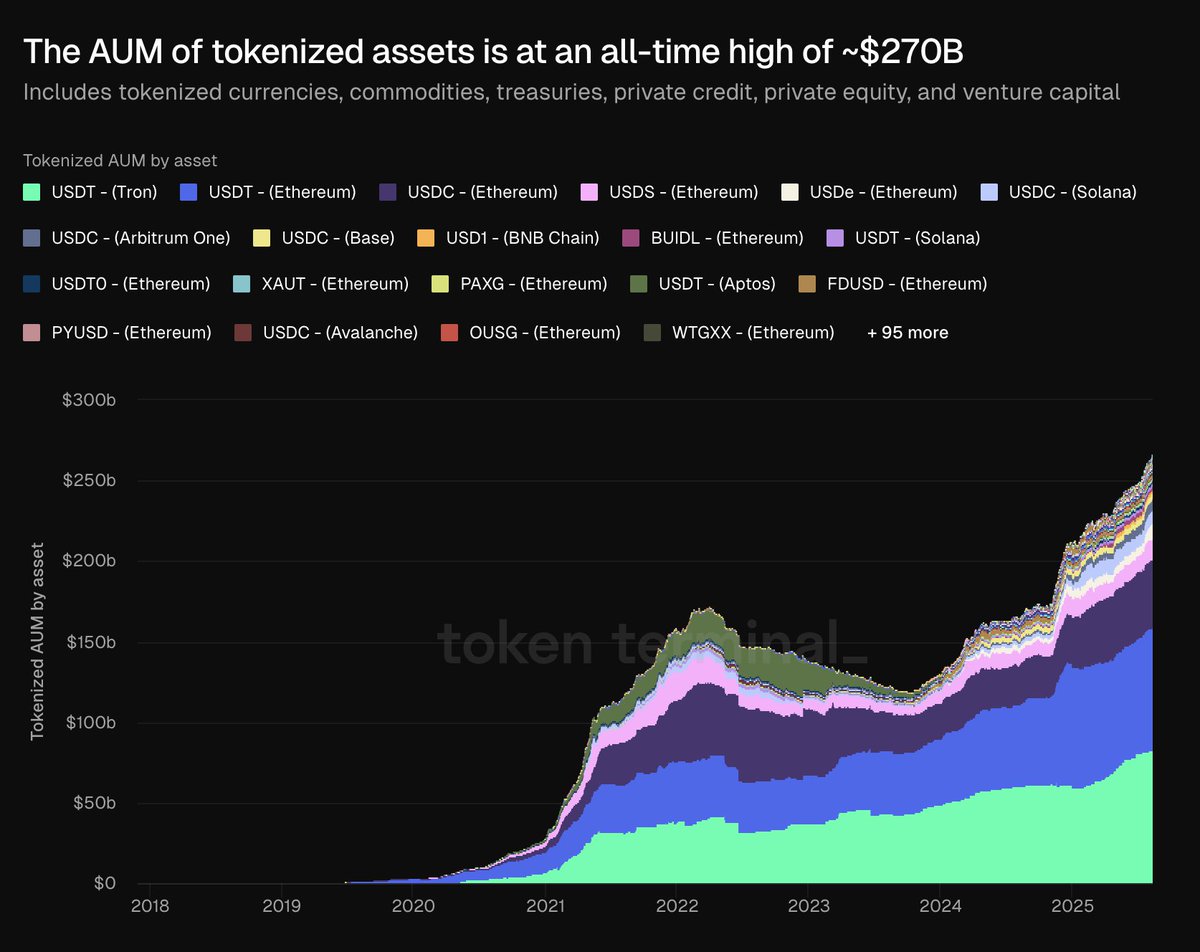 Chart showing the growth of tokenized assets AUM to $270B