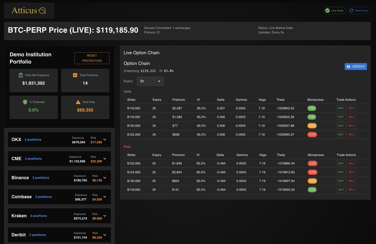 AtticusTradeBTC's tweet image. POC Demo Institutional Dashboard:

Unlock real-time BTC options with Attiucs—built for institutional desks demanding speed, scale, and seamless portfolio hedging. See the future of crypto trading dashboards in action

pro.atticustrade.com