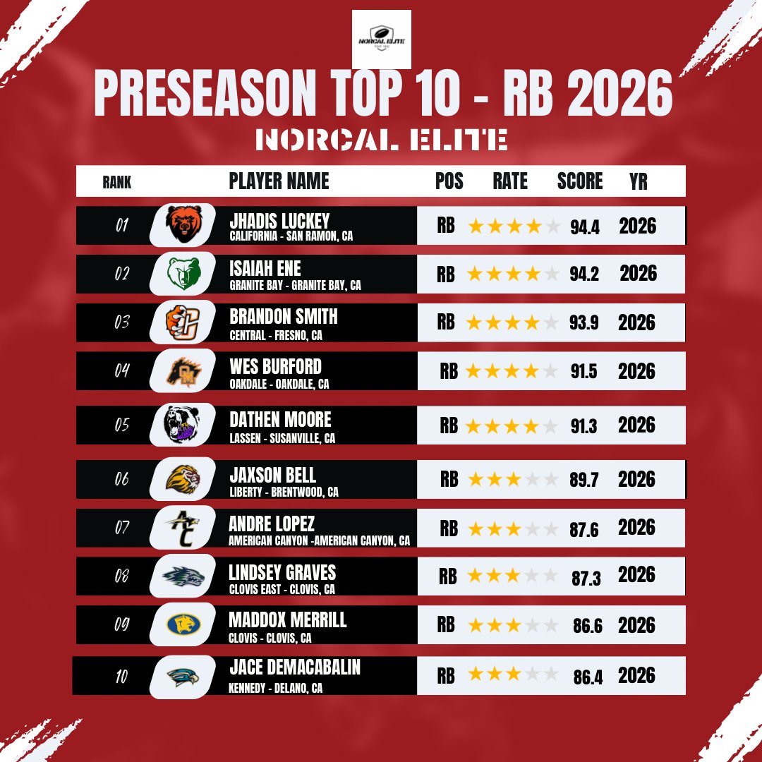 🚨🚨

Get your popcorn 🍿 ready! 

This preseason poll is loaded with senior RBs who put up ELECTRIFYING numbers last season. 

Top-tier D1 commits &amp; small school sleeper RBs with D1 upside fill this list. Who finishes the season as the top RB in NorCal? #Elite100 #Preseason