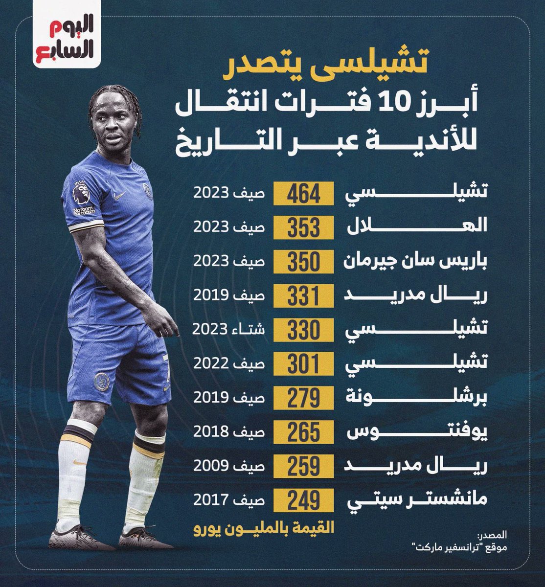 المصدر ترانسفير ماركت، الحسبة لـ٢٤/٢٥ فقط

نفس المصدر:
منذ بداية الاستحواذ إلى ٢٤/٢٥
الهلال أولًا
الاتحاد أخيرًا

نفس المصدر:
منذ بداية الاستحواذ حتى الآن
الهلال أولًا
الاتحاد أخيرًا

والفوارق جدًا كبيرة، احسب الإجمالي لا تجزّئ، إن
أردت التجزيء، ناديك ثاني أعلى صرف بتاريخ اللعبة!