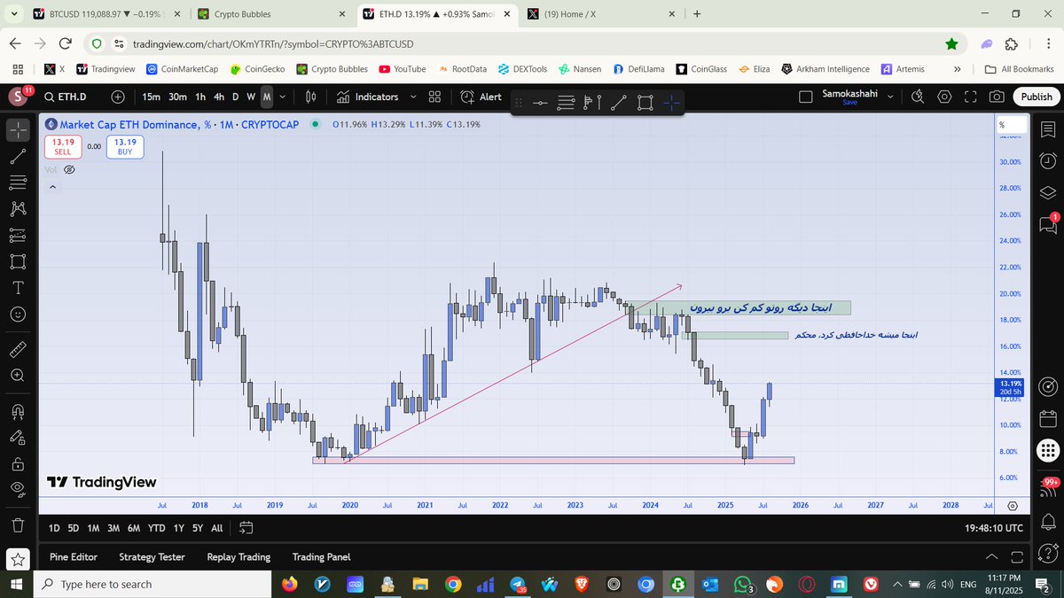 #ETH.D 
وقتی دامیننس اتریوم رسید به 17% میشه خوشحال از اتریوم رفت بیرون . اگر نرفتیم بیرون و ختم به خیر شد ،دیگه رو 19% به نظرم میشه خروج کرد و رفت دنبال ترند های دیگه .