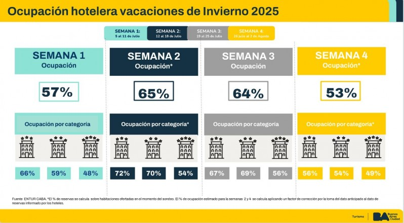 En CABA tampoco nevó, por eso se derrumbó el turismo en julio.