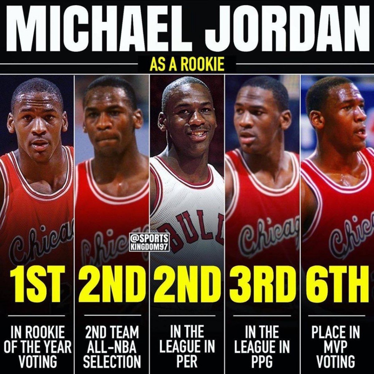 Rookie Michael Jordan really was as good as ANY version of LeBron James. He did all this as a f.....ckin rookie:

Rookie of the Year
6th in MVP voting
All-Star
All-NBA 2nd Team
Played all 82
28ppg, 6.5rpg, 5.9apg, 2.4spg, 0.8bpg
.515 fg%
#1 in NBA in total points scored
#3 in NBA