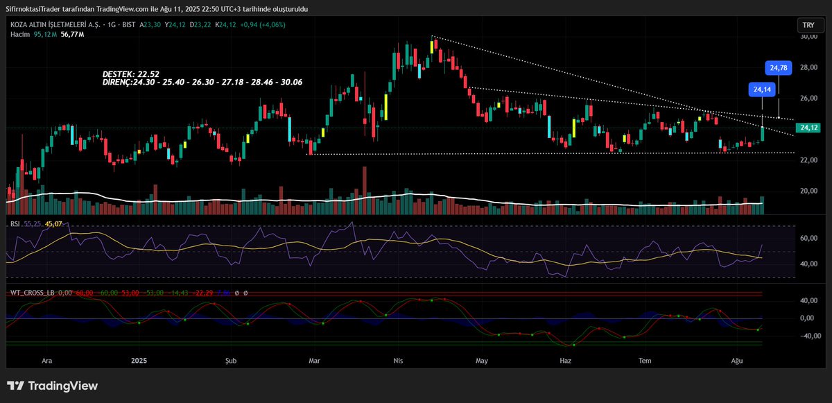 0_NoktasiTrader's tweet photo. #KOZAL Destek dirençler grafik üzerinde. 
#bist100 #bis30 #thyao #ASTOR #EREGL #ICUGS #ENERY #Odıne #TTKOM #PATEK #ARZUM #DOGUB #NETAŞ #DAPGM #PEHOL #tuprs #Tehol #Aghol #Alark #Forte #USAK #ADGYO #ULKER #GWIND #OYAKC #Makım #IHLAS https://t.co/0KMUO0NUWz