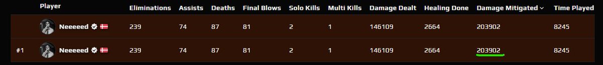 1st place in Expert 💪
2nd in EMEA 5k to 1st
#KeepMitigating