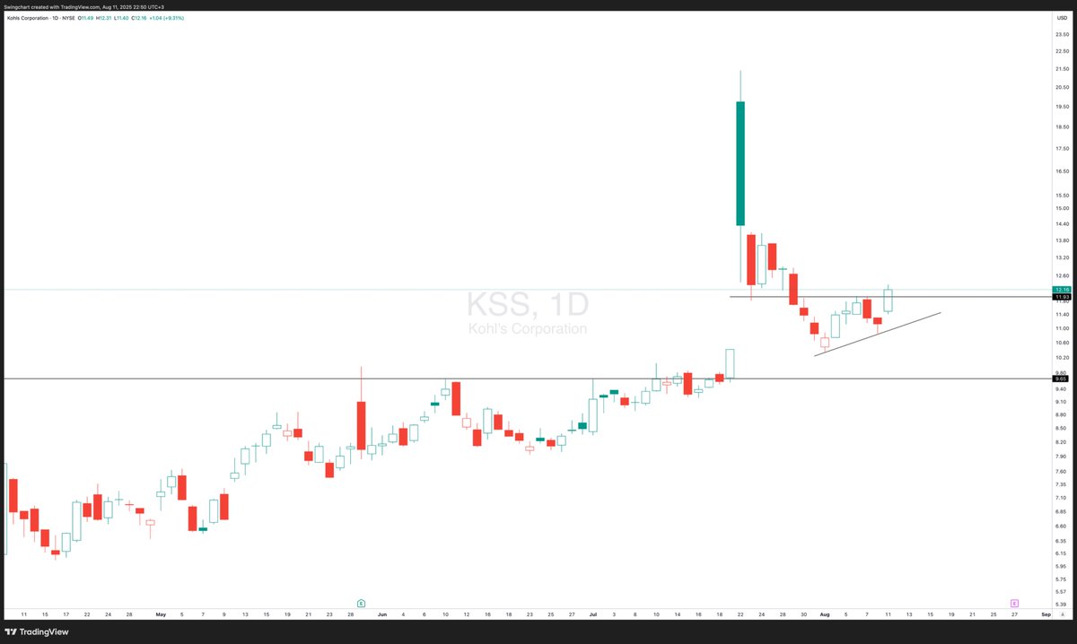 SwingChart's tweet image. $KSS 
x.com/SwingChart/sta…