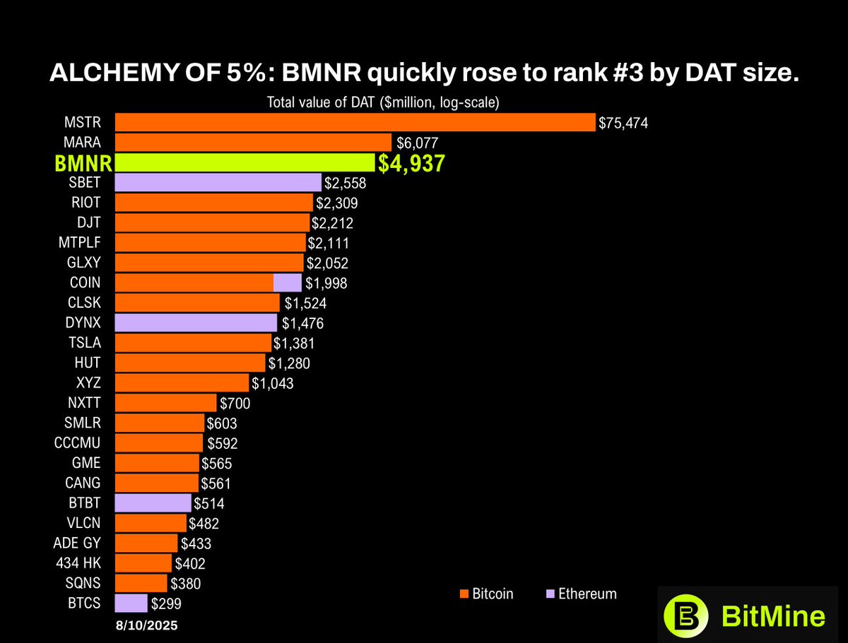 2/ BitMine is 3rd largest crypto treasury in the world, behind only $MSTR  and $MARA - notice that 2 of the 4 largest crypto treasuries are ETH holders