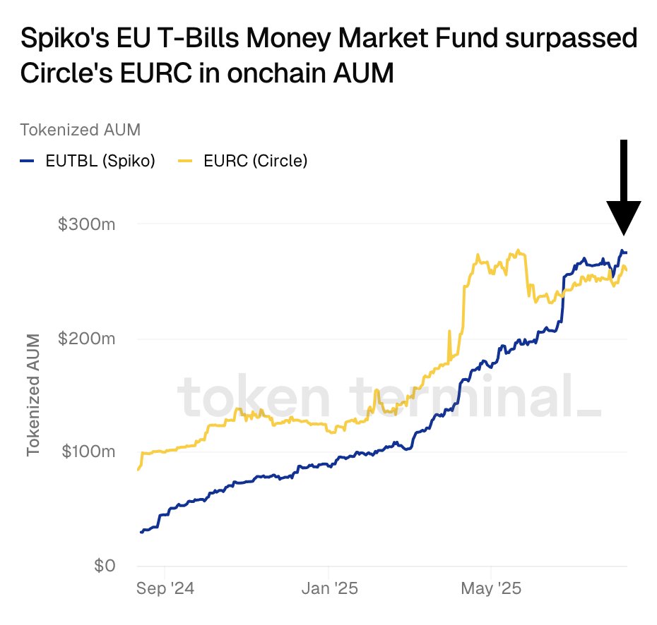 2024年9月から2025年5月までのSpikoのEUTBLがCircleのEURCをトークン化AUMで追い抜いたチャート