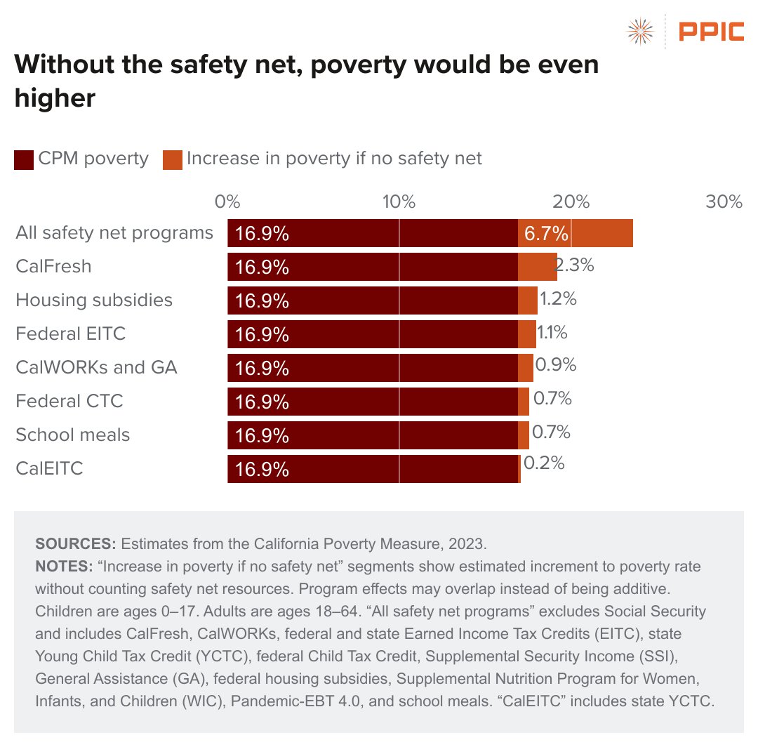 PPICNotes's tweet image. In early 2023, about 2.6 million more Californians would have been in poverty without safety net programs.

📙 Get more #FastFacts on poverty in CA👇 bit.ly/3Fg2Zj5