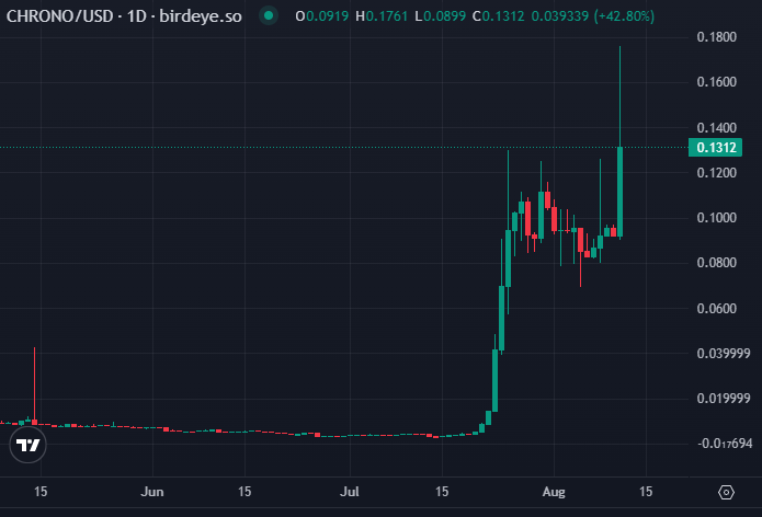 HoodieChicken's tweet image. If you haven't been to the @_portals_ discord, you have no idea how active and committed the community and founders are

This is NOT your typical ~2 $SOL NFT (IYKYK)

Case and point, $CHRONO, one of the ecosystem tokens ...