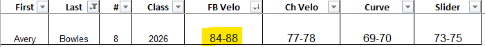 Sharing my velo stats from this weekend in Peru, IL with <a href="/NL_Prospects/">Next Level Prospect Camps</a> 

Proud to hit a new fastball PR at 88 mph!  Thank you to Next Level Prospect Camps for the opportunity.

<a href="/YardGoats2/">Yard Goat Baseball</a> <a href="/CoachKsAcademy/">CoachKsAcademy</a>