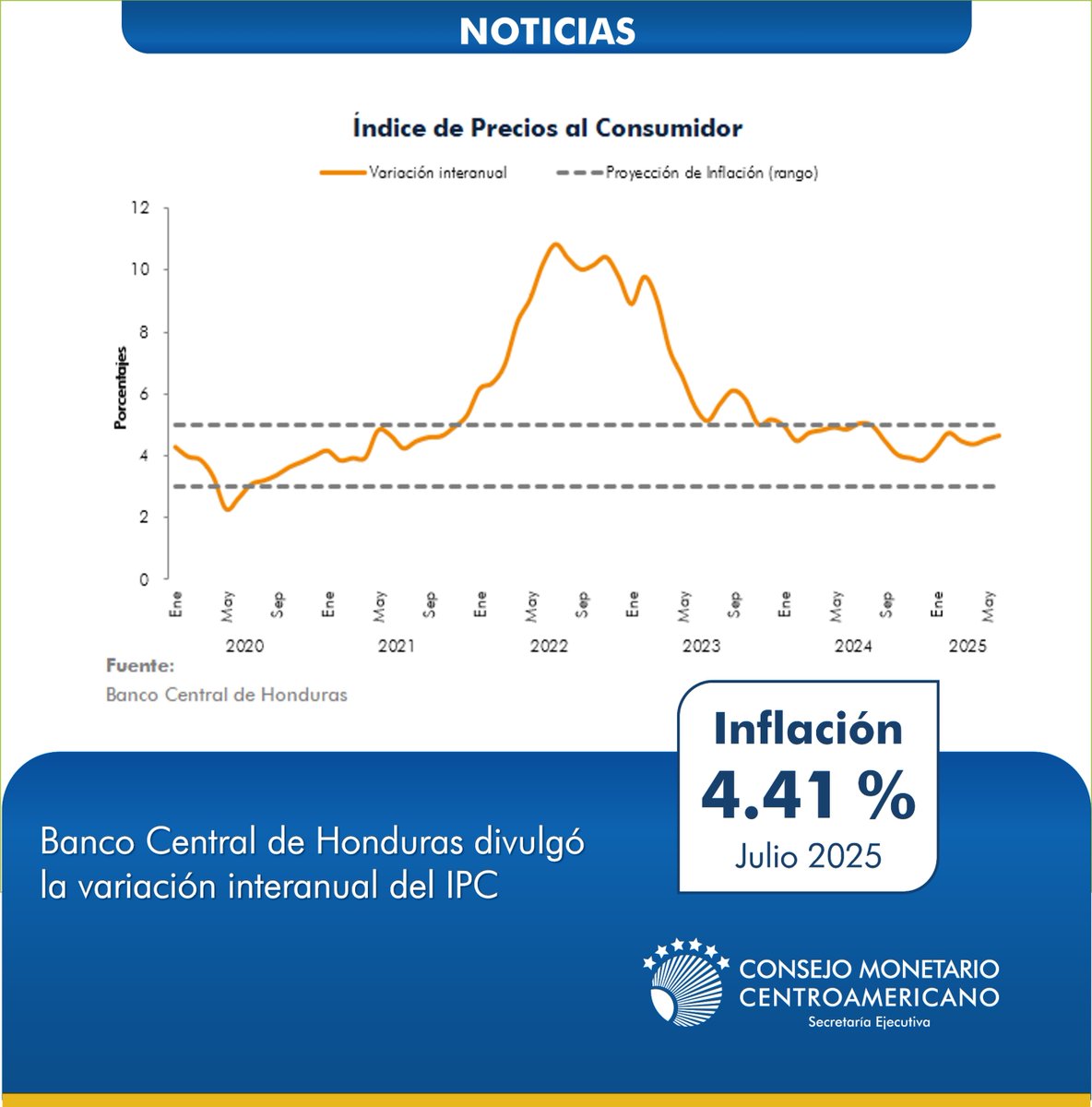 SECMCA (@secmca) on Twitter photo #EconomíaHonduras <a href="/BancoCentral_HN/">Banco Central de Honduras</a>
La inflación interanual en julio de 2025 fue 4.41 %, mientras que la inflación mensual se ubicó en 0.40 %.
➡️ Consultar en: buff.ly/Y1bKbxY #EconomíaHonduras <a href="/BancoCentral_HN/">Banco Central de Honduras</a>
La inflación interanual en julio de 2025 fue 4.41 %, mientras que la inflación mensual se ubicó en 0.40 %.
➡️ Consultar en: buff.ly/Y1bKbxY