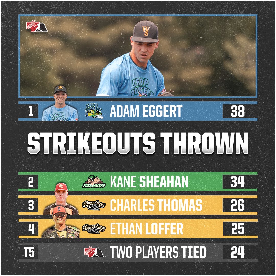 Command, velocity, &amp; movement. These pitchers had it all working. Nobody missed more bats than Adam Eggert, leading July with 38Ks. Close behind in the punchout parade:

⚾ Kane Sheahan – Filthballers | 34 K
⚾ Charles Thomas – Bombers | 26 K
⚾ Ethan Loffer – Ethan Loffer | 25 K