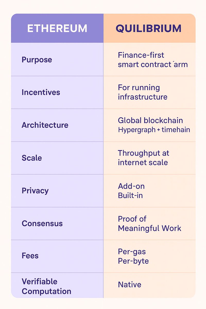 altbabymonk's tweet image. Ethereum and Quilibrium are not the same thing.
Both are decentralized, but…
• Ethereum = world computer for finance
• Quilibrium (Q) = privacy-first, internet-scale backbone for messaging, storage &amp;amp; compute

Think Wall Street vs. a private, censorship-proof internet 🧵$quil