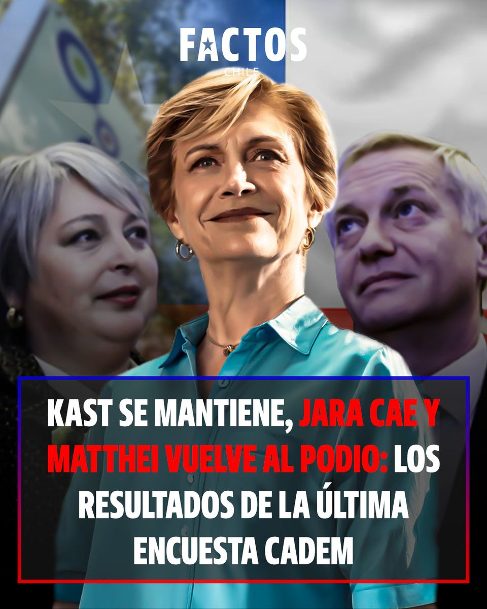 FactosChile's tweet photo. 📊 Matthei vuelve al podio, Jara se cae.

Según la última Cadem, Evelyn Matthei sube 5 puntos y alcanza el 16% en intención de voto, retomando el tercer lugar.

En tanto, Jeannette Jara se desploma 5 puntos, quedando con 26%, mientras José Antonio Kast lidera con 28%. https://t.co/k3ZLAhHrPz