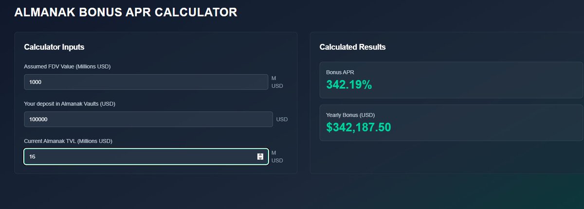 defigen's tweet photo. Current APY% on @almanak vault is 30% at 16m$ TVL

But this APY is calculated based on the assumption that the project FDV will be at 90m$. This is the valuation we will have at @legiondotcc sale later this month.

Imagine it will be 1b$ then the APY translates into 300% https://t.co/mquZl1sClG