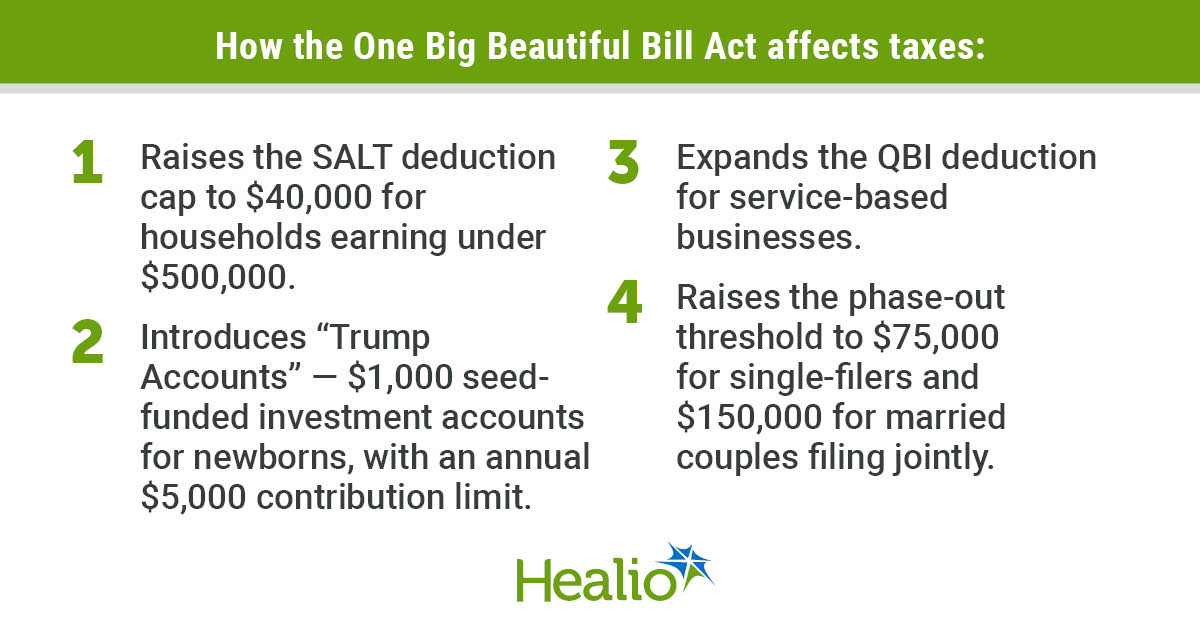 GoHealio's tweet image. The #BigBeautifulBill is a mixed bag with far-reaching consequences for taxes, loans and #physician-run businesses.

Read the latest Residency to Retirement column to learn how to:
⭐ Protect your income
⭐ Reduce liabilities
⭐ Leverage new opportunities

healio.com/news/hematolog…