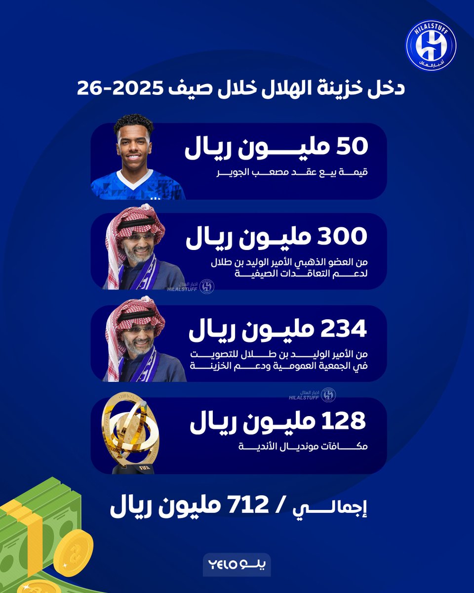 🚨 دخل خزينة الهلال خلال صيف 2025-26 

50 مليون ريال قيمة بيع عقد مصعب الجوير 

300 مليون ريال من العضو الذهبي الأمير الوليد بن طلال لدعم التعاقدات الصيفية 

234 مليون ريال من الأمير الوليد بن طلال للتصويت في الجمعية العمومية ودعم الخزينة

128 مليون ريال مكافآت مونديال الأندية