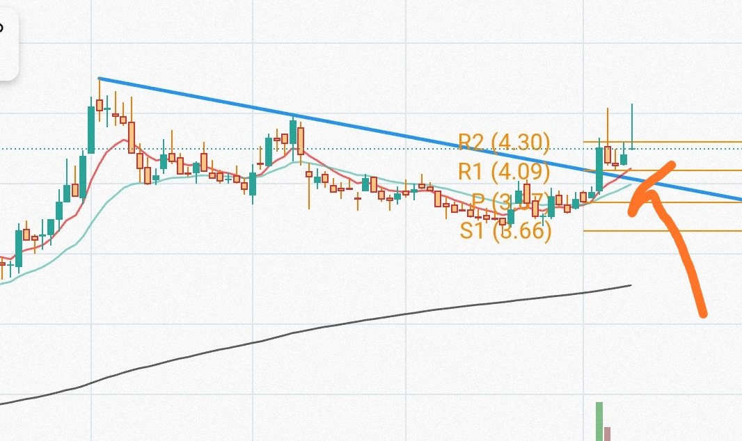 #ostim 6 gün önce yapılan analiz onaya doneceginden iyi maliyet yeri olabileceinden bahsettik alttaki grafik ile şimdiki grafiği bırakıyorum.Tavana yakin gelen satışlarla çok ilgilenmiyorum
#borsa #daghl #emkel #hdfgs #adese #lydho #tektu #mopas #krgyo #tera #tehol #tgsas #cante
