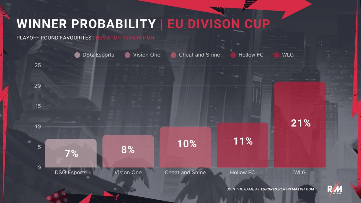 🔮 Your <a href="/RematchScout/">Rematch Scout</a> winner probabilities for the Rematch Federation EU Division Cup Playoffs:

1⃣ <a href="/WLGgr/">WLGaming Esports</a> (21%)
2⃣ Hollow FC (11%)
3⃣ Cheat and Shine (10%)
4⃣ Vision One (8%)
5⃣ <a href="/DSQ_GG/">DSQ Esports</a> (7%)

#Rematch #RematchEsports #PlayRematch