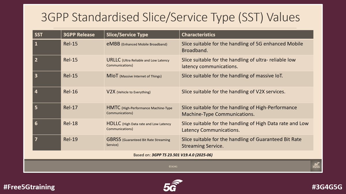 5Gtraining's tweet photo. The Evolution of 3GPP 5G Network Slice and Service Types (SSTs) - https://t.co/eqHzW3hbzd via The 3G4G Blog
#3G4G5G #5G #5GAdvanced #NetworkSlicing #SST #SD #SNSSAI #eMBB #URLLC #MIoT #V2X #HMTC #HDLLC #GBRSS #MTC #GuaranteedThroughput https://t.co/wz1vhmq7me