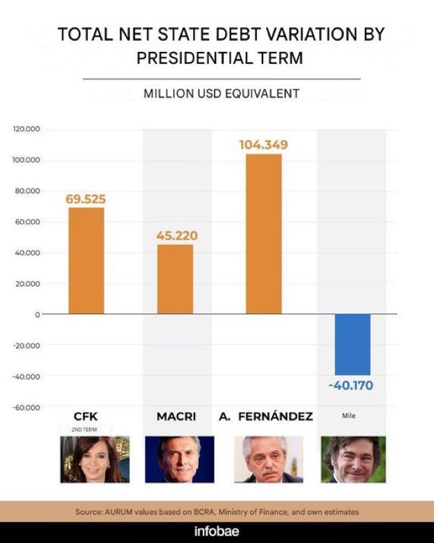 AlertaNews24's tweet photo. 🇦🇷 | Los datos de AURUM, basados en cifras del BCRA y la Secretaría de Hacienda, muestran un marcado contraste entre los primeros meses de Milei y las administraciones anteriores.

El segundo mandato de Cristina Fernández (izquierdista) cerró con +$69.500 millones de deuda neta, el de Macri (centrista) con +$45.200 millones y el de Alberto Fernández con +$104.300 millones, el mayor aumento del período.

El gobierno de Milei, en cambio, registra una reducción de $40.100 millones, lo que refleja un marcado ajuste fiscal y un cambio en la gestión de la deuda.