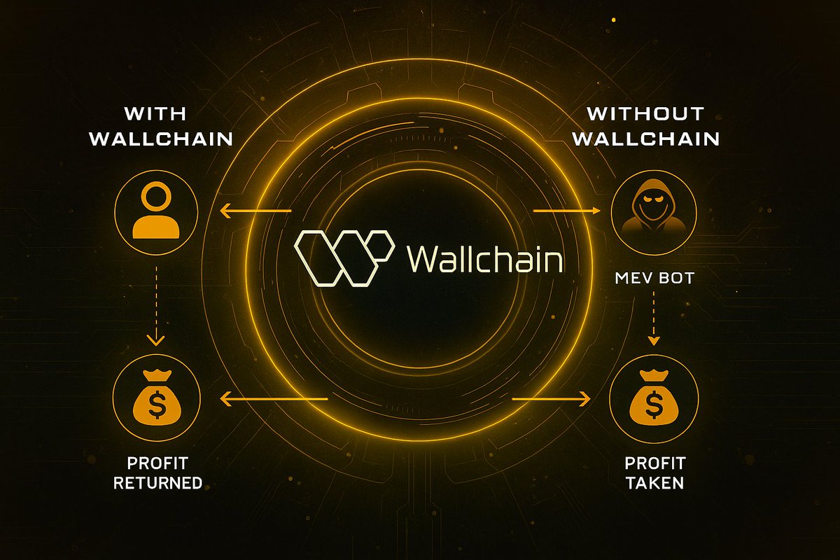 Miss Ishu 🍡❤️ | Cysic (@miss_isha_03) on Twitter photo MEV Rebates - How <a href="/wallchain_xyz/">Wallchain Quacks</a> Puts Money Back In Your Pocket.
When you make a trade on a blockchain like Ethereum, it goes to a public queue before it’s confirmed, bots and validators watch this queue and try to make money by moving trades around, this is called MEV (Maximal MEV Rebates - How <a href="/wallchain_xyz/">Wallchain Quacks</a> Puts Money Back In Your Pocket.
When you make a trade on a blockchain like Ethereum, it goes to a public queue before it’s confirmed, bots and validators watch this queue and try to make money by moving trades around, this is called MEV (Maximal