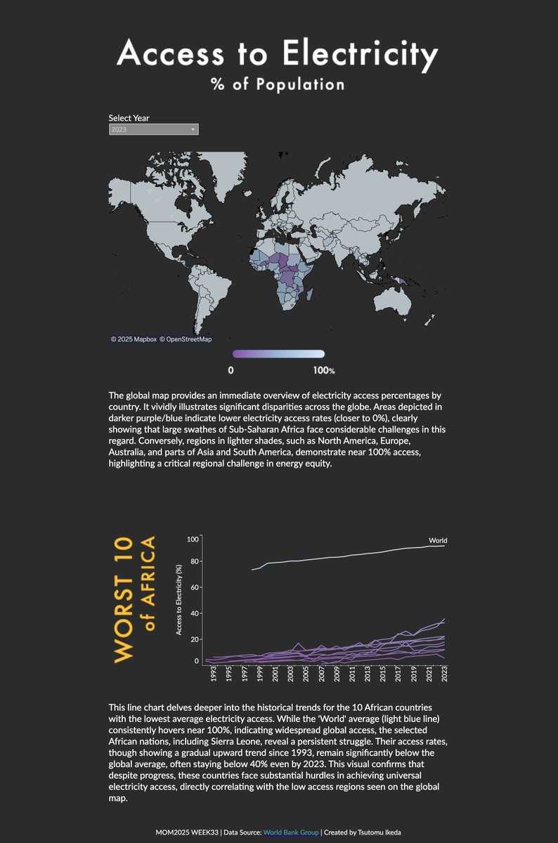 Ikeda イケダ (@tikeda93820944) on Twitter photo #MOM2025 WEEK33 | Access to Electricity
This dashboard powerfully visualizes global electricity access disparities.
Thanks <a href="/VizWithIrene/">Irene Diomi</a> <a href="/Tableau_Picasso/">Harry Beardon</a> and <a href="/DatavizChimdi/">Chimdi Nwosu</a>
🔗public.tableau.com/views/MOM2025W…
#MakeoverMonday #MOM2025 WEEK33 | Access to Electricity
This dashboard powerfully visualizes global electricity access disparities.
Thanks <a href="/VizWithIrene/">Irene Diomi</a> <a href="/Tableau_Picasso/">Harry Beardon</a> and <a href="/DatavizChimdi/">Chimdi Nwosu</a>
🔗public.tableau.com/views/MOM2025W…
#MakeoverMonday