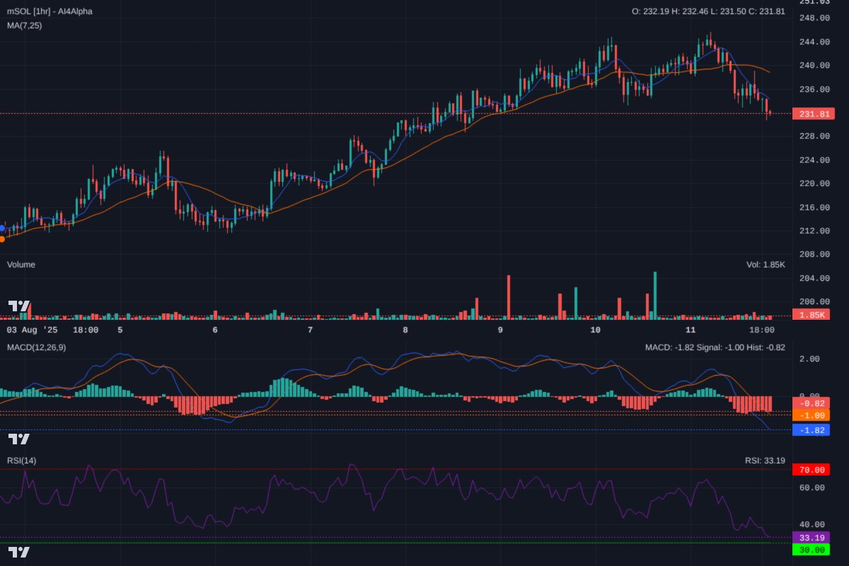 Ai4Alpha's tweet image. Watch $mSOL at critical $230-$232 support! RSI @ 33.19 hints at bounce, but MACD bearish &amp;amp; MAs confirm downtrend. If it holds, we could see a rebound. If $228 breaks, expect more downside. Always manage risk! #mSOL #CryptoTA