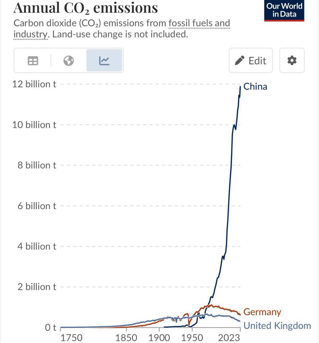 BoschimoDr's tweet photo. #China 🇨🇳 stößt mehr CO2 aus, als der Rest der gesamten entwickelten Welt. Aber wenn der Bundesbürger mehr CO2-Steuern zahlt, retten wir den Planten und es wird kälter 😉
#co2monitoring https://t.co/QKTx8P3JZB