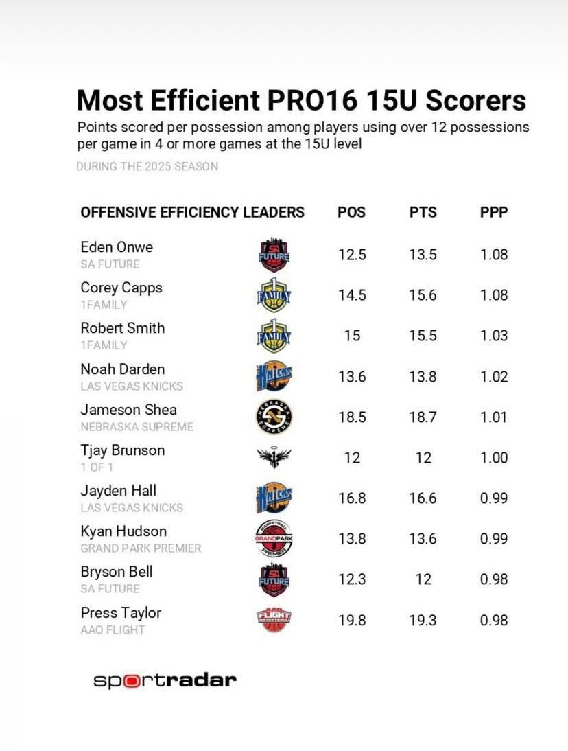 Tico Smith (@datboitico) on Twitter photo Thank you <a href="/PRO16League/">PRO16/NXTPRO League</a>
Looking forward to next season with <a href="/1FamilyHoops/">1 Family - Pro16</a>
<a href="/CoachLeeLoper/">Lee Loper</a>
<a href="/CoachAFeliciano/">CoachAdiFeliciano</a>
Robert “Tico” Smith
<a href="/forestbasketbal/">Forest Wildcat Basketball</a>
<a href="/352swampboy/">Domineck Bell</a>
<a href="/AP_Writess/">Allen Pettigrew</a> <a href="/RossVDG14/">Ross Van De Griek</a>
<a href="/OcalaPreps/">Ocala Preps</a> <a href="/prephoopsfl/">Prep Hoops Florida</a> <a href="/OntheRadarHoops/">Shun Williams</a> <a href="/On3sports/">On3</a> <a href="/FLVarsityRivals/">FlaVarsity</a> <a href="/RealNews102/">Drew Johnson</a> <a href="/Sportradar/">Sportradar</a> Thank you <a href="/PRO16League/">PRO16/NXTPRO League</a>
Looking forward to next season with <a href="/1FamilyHoops/">1 Family - Pro16</a>
<a href="/CoachLeeLoper/">Lee Loper</a>
<a href="/CoachAFeliciano/">CoachAdiFeliciano</a>
Robert “Tico” Smith
<a href="/forestbasketbal/">Forest Wildcat Basketball</a>
<a href="/352swampboy/">Domineck Bell</a>
<a href="/AP_Writess/">Allen Pettigrew</a> <a href="/RossVDG14/">Ross Van De Griek</a>
<a href="/OcalaPreps/">Ocala Preps</a> <a href="/prephoopsfl/">Prep Hoops Florida</a> <a href="/OntheRadarHoops/">Shun Williams</a> <a href="/On3sports/">On3</a> <a href="/FLVarsityRivals/">FlaVarsity</a> <a href="/RealNews102/">Drew Johnson</a> <a href="/Sportradar/">Sportradar</a>
