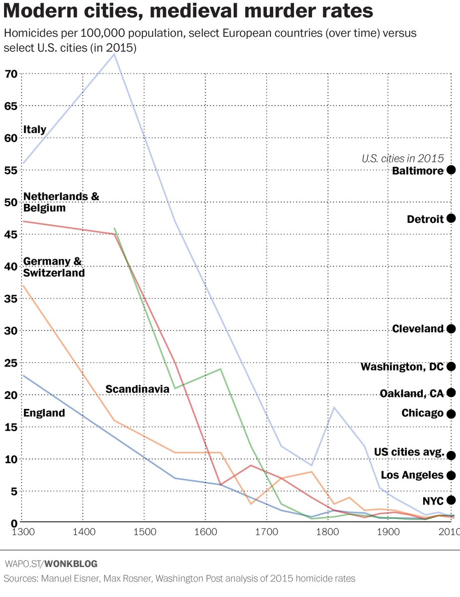 cremieuxrecueil's tweet image. To put this into perspective, consider this:

D.C. has a higher murder rate than medieval England.