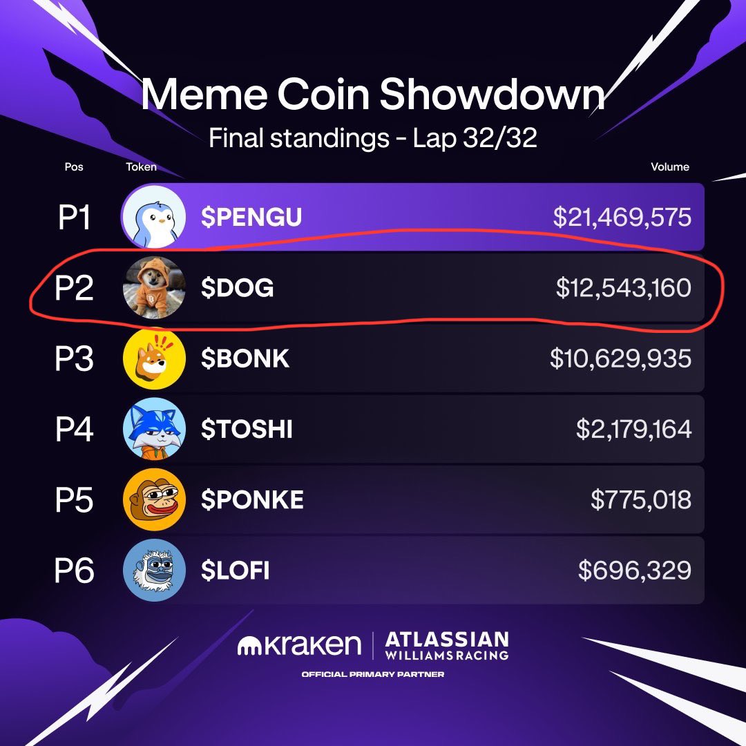 🚨JUST IN: $DOG officially secures P2 position in @KrakenFX Formula 1 Meme Showdown 🏆

Top 3 podium standings rewards will be announced soon👀