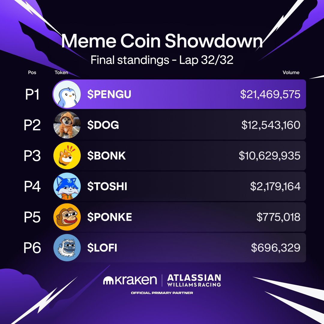 The headline is not that $pengu won the Kraken memecoin contest.

It’s that $DOG came in 2nd w/ insane volume, cleanly dominating $bonk!

Kraken is currently the only tier one that has spot listed $DOG.

Not sure who’s running listings at other exchanges, but they’re failing!