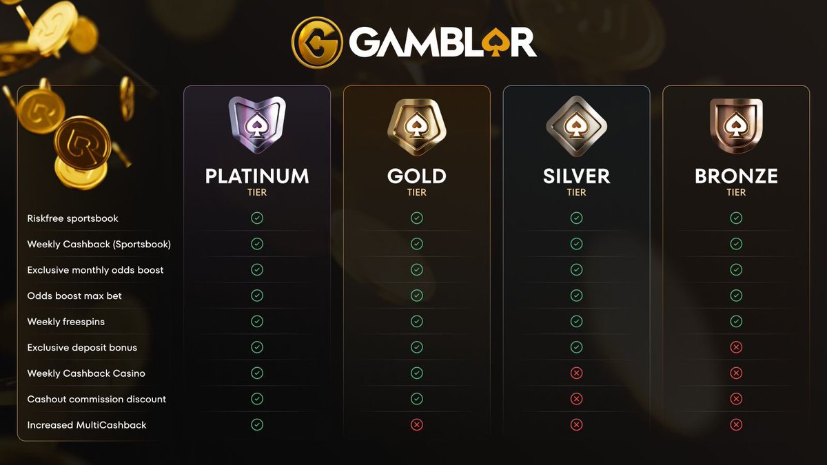 Andy | Gamblor Casino Founder (@andygamblor) on Twitter photo We’re changing the casino game.
We’re not here to sell you overpriced raffle tickets, or BS card packs.
ALL The Deck by <a href="/GamblorCasino/">Gamblor Casino</a> NFT holders get👇
✅WEEKLY Free spins
✅WEEKLY Sportsbook cashback
✅DAILY Riskfree sportsbook points with cash prizes
✅Exclusive odds We’re changing the casino game.
We’re not here to sell you overpriced raffle tickets, or BS card packs.
ALL The Deck by <a href="/GamblorCasino/">Gamblor Casino</a> NFT holders get👇
✅WEEKLY Free spins
✅WEEKLY Sportsbook cashback
✅DAILY Riskfree sportsbook points with cash prizes
✅Exclusive odds